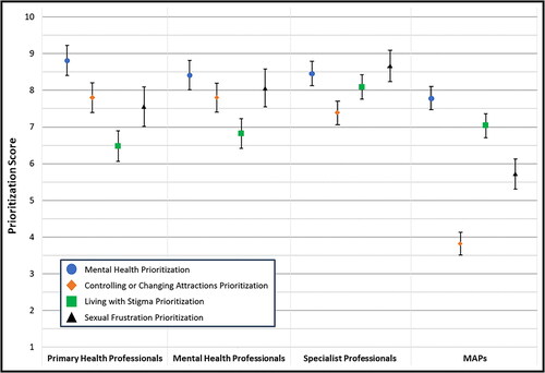 Figure 1. Treatment prioritization scores, by group. Data represent estimated marginal means surrounded by 95% confidence intervals.