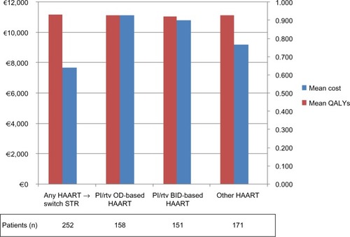 Figure 4 Sensitivity analysis for mean costs and QALYs for any HAART → switch STR versus different treatments.