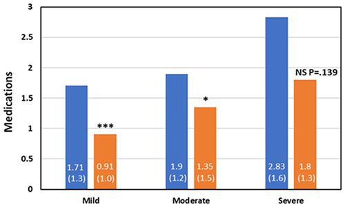 Figure 4 Mean Medications at Baseline (blue) and Month 12 (Orange) for Mild, Moderate and Severe groups. No significant difference between groups at Baseline or Month 12 (P = 0.145 and 0.161, respectively). * P<0.05, *** P<0.001. Numbers in parentheses are standard deviations.