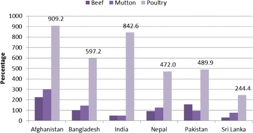 Figure 6. Percentage change in the production of meat in 2030 without three factors considered.