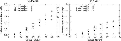 Figure 15. Nuclide-wise nuclear data-induced uncertainty of k∞ after specific cooling period.