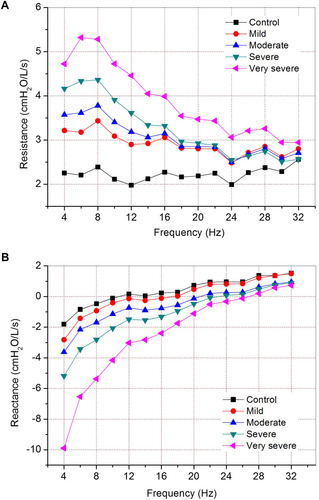 Figure 3 Mean respiratory resistance (A) and reactance (B) curves obtained in the five studied groups, showing progressively increased values of resistance and more negative reactance with COPD severity.