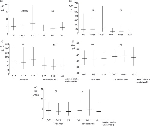 Fig. 2.  (a) Aspartate aminotransferase (AST), (b) gamma glutamyltransferase (GGT), (c) alkaline phosphatase (ALP), (d) albumin, and (e) bilirubin in 252 Inuit (left) and 75 non-Inuit (right) men in Greenland by alcohol intake groups. Mean values are shown with 95% confidence intervals. P-values are for trends with increasing alcohol consumption. ns (non-significant) and U/L designate P>0.1 and Units/Litre.