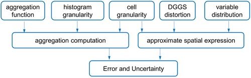 Figure 16. Factors influencing the query errors and uncertainties in HCube.