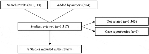 Figure 1. Flow diagram of literature search for clinical evidence of HEMOPATCH Sealing Hemostat in various surgical settings.