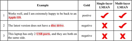 Figure 6. Prediction results of single- and multi-layer LMIAN on real samples. Samples extracted from the laptop dataset. The words in red are the aspect words in samples. “Gold” indicates true sentiment polarity. “√” denotes a correct prediction. “×” denotes an incorrect prediction. We use a three-layer LMIAN for testing.