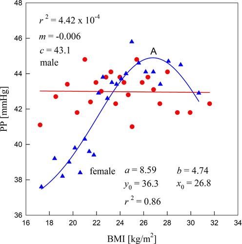 Figure 2 The LMVs of PP with respect to the LMV of BMI for males (red) and females (blue).