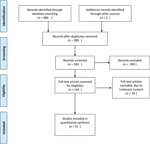 Figure 1 Flow chart of the systematic review search result.