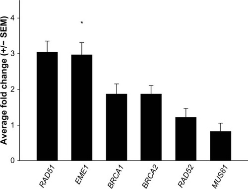 Figure 1 Quantitative reverse transcription polymerase chain reaction analyses of messenger (m)RNA expression changes of homologous recombination genes. Data shown are the average of two separate quantitative reverse transcription polymerase chain reaction assays. Genes of interest were normalized to GUSB transcript levels and are presented as fold changes relative to normal matched samples. EME1 transcripts are increased in EAC samples.