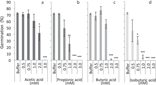 Figure 2. Monochoria vaginalis germination with various concentrations of volatile fatty acids at pH 4.6. *, **, and *** indicate significant differences to control (buffer only) at 5%, 1%, and 0.1% levels, respectively, by Dunnet’s test. Vertical bars indicate standard deviation (n = 3)