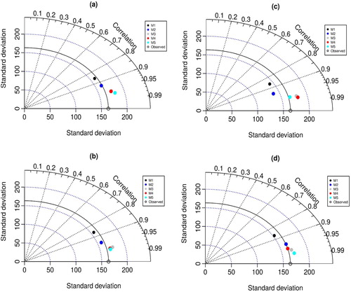 Figure 8. Taylor diagram visualizations for the performance of the applied predictive models at Station II: (a) CART; (b) CCNN; (c) GEP; (d) SVM.