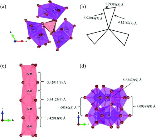 Figure 4. Crystal structure of Gd9.33(SiO4)6O2: (a) view of the ab plane, (b) schematic of the ab plane, (c) c-direction for Gd1 sites and (d) c-direction for Gd2 sites. Reproduced with permission from the open access Ref. [Citation39].