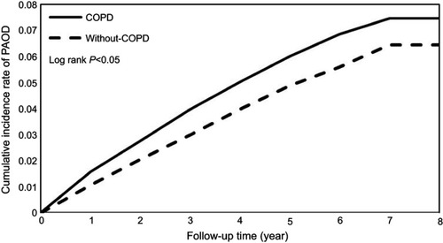 Figure 3 Cumulative incidence of peripheral arterial occlusion disease in patients with and without chronic obstructive pulmonary disease (COPD).