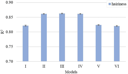 Figure 14. The amount of variation explained (R2) in yarn hairiness by different yarn quality prediction models.