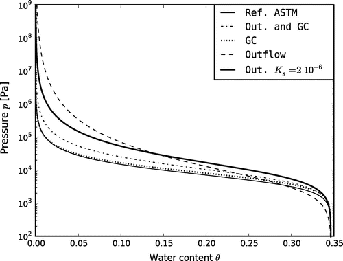 Fig. 8 Measured and inversely determined soil retention curves. Reference curve (Ref.) is the measurements done with ASTM D2325, with the other lines best measurement fit from the model.