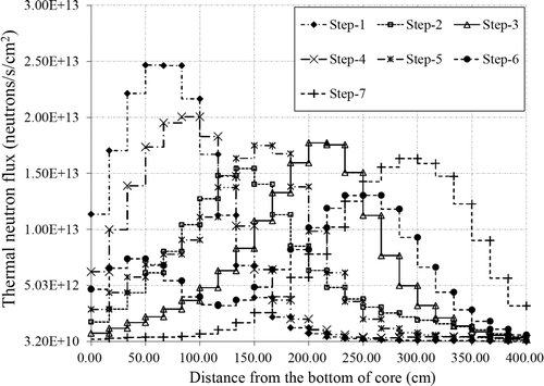 Figure 13. Thermal neutron flux distribution along the Z-axis for each burn-up step.