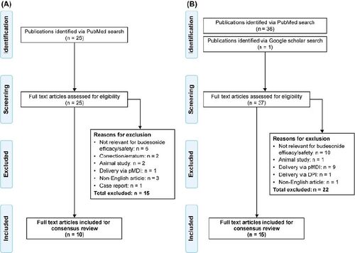 Figure 1. PRISMA diagrams summarizing the literature search process for asthma (A) and COPD (B) studies. DPI: dry powder inhaler; pMDI: pressurized metered dose inhaler; PRISMA: Preferred Reporting Items for Systematic Reviews and Meta-Analyses.