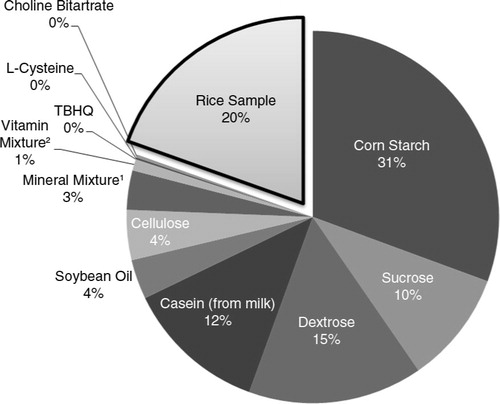 Fig. 1 Composition of the experimental animal diet (based on AIN 93M semi-synthetic animal diet). 1AIN-93M mineral mixture (S10022M) – (based on 35 g/1,000 g diet): 5.0 g Ca, 2.0 g Pi, 0.5 g Mg, 3.6 g K, 0.3 g S, 1.0 g Na, 1.6 g Cl, 6.0 mg Cu, 0.2 mg I, 45.0 mg Fe, 10.5 mg Mn, 0.2 mg Se, and 30.0 mg Zn. 2AIN-93M vitamin mixture (V10037) – (based on 10 g/1,000 g diet): 4000 IU vitamin A palmitate, 1000 IU cholecalciferol, 75 IU vitamin E acetate, 0.75 mg phylloquinone, 0.2 mg biotin, 25 µg cyanocobalamin, 2 mg folic acid, 30 mg nicotinic acid, 16 mg calcium pantothenate, 7 mg pyridoxine-HCl, 6 mg riboflavin, and 6 mg thiamine HCl.