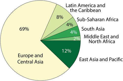 Figure 2. Regions of origin of the co-authors of this paper, according to the regions defined by the World Bank (Serajuddin et al. Citation2017).