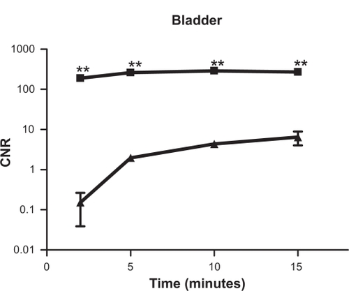 Figure 4 Semilogarithmic plots of contrast-enhanced signal intensities in the bladder before and at various time points after the injection of (▴) Gd(DTPA-BMA) and (▪) nanoglobule-G4-cystamine-(Gd-DO3A; n = 3, Student’s t-test, **P < 0.002).Abbreviation: CNR, contrast to noise ratio.