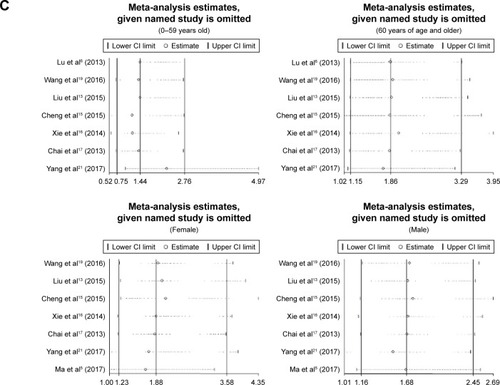 Figure 5 Sensitivity analysis plots on meta-analyses of underlying medical conditions associated with fatalities of H7N9-infected cases.