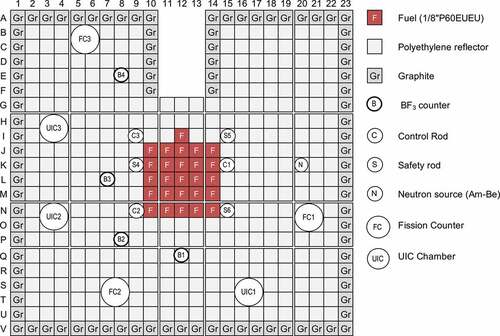 Figure 2. Top view of core configuration and neutron detector location.