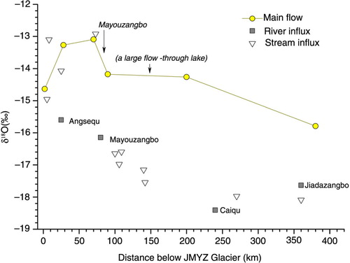 Fig. 4 Main flow (upper Yarlungzangbo) and tributary influx δ18O vs. distance downstream from the JMYZ Glacier (0 km) to Saga (~370 km).