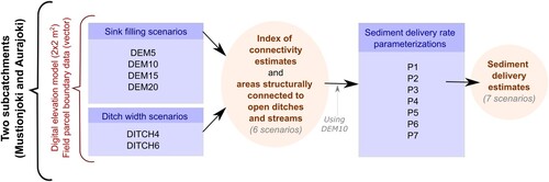 Figure 1. Schematic overview of the utilised data and the conducted scenarios and computations.