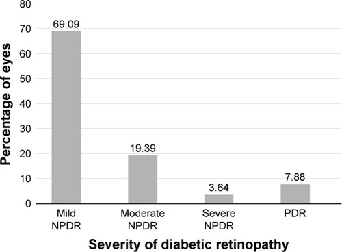 Figure 2 Distribution of percentage of eyes (n=165) using diabetic retinopathy severity scale.