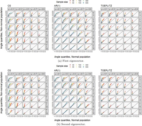 Figure 2. QQplots comparing the empirical distribution of the angle between the population and sample eigenvectors under normal and non-normal parent populations as a function of covariance matrix pattern, covariance matrix parameter (ρ) and sample size (n). Shaded area correspond to cosines between 0.95 and 1 (stable solutions). (a) First eigenvector (b) Second eigenvector.