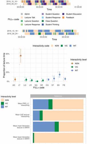 Figure 1. The three graphs created from FILL+ data, in all graphs colours denote type of interactivity: noninteractive (pink), vicarious interactive (green) and interactive (blue): 1) Timelines of classroom activities a) with all 10 codes and b) simplified version, 2) Proportion of the lecture spent on each of the different activities showing each lecture (small dots), mean and standard error (larger dots and bars), 3) Comparisons graphs shows the average time spent in each of the three interactivity levels across all lectures from (a) the participant, (b) our entire sample of all STEMM subjects, (c) the most interactive lecturer from the participant’s subject area, (d) the least interactive lecturer from the participant’s subject area.