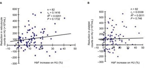 Figure 2 There were no correlations between HU-induced HbF increases and reductions in the number of reticulocytes (A) and platelets (B) among the SCD patients who received HU therapy.