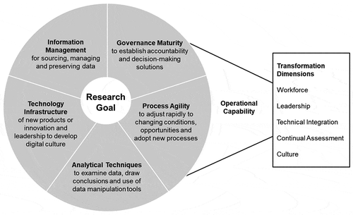 Figure 2. A digital capability model. Copyright belongs to the authors.