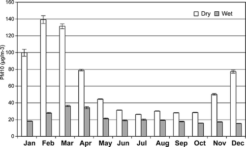 Figure 1. Monthly average PM10 data for 2005–2011 with standard error from Hornsgatan, Stockholm (street canyon), classified according to a wet and dry road surface.