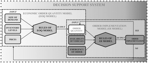 Figure 3. Decision support system design.