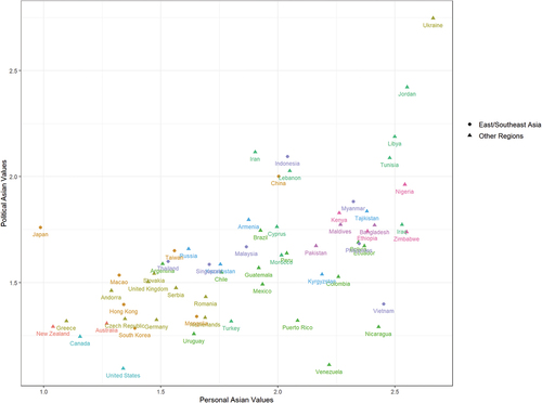 Figure 3. Scatterplot of Asian personal and political values across countries.