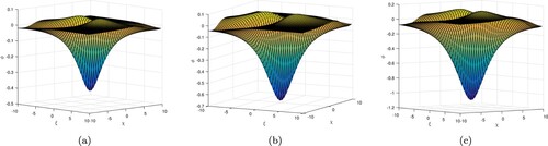 Figure 10. Figures are plotted to show the structure of lump solitons, the parameters are β=0.2, δ1=1.005, r = 0.15, q = 1.1, q = 1.15, q = 1.25 at time t = 0.