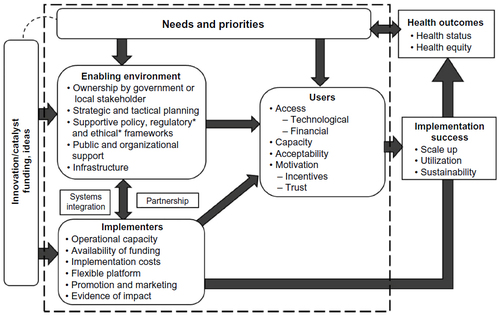 Figure 2 Features of eHealth innovations supportive of utilization, scale-up, and sustainability.