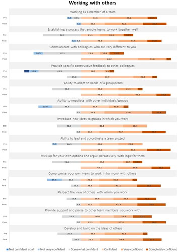 Figure 3. Change in student confidence to questions on working with others both pre- and post-completion of the workshop. Students recorded their responses in a 6-point Likert scale with the following categories: ‘not confident at all’; ‘not very confident’; ‘somewhat confident’; ‘confident’; ‘very confident’ and ‘completely confident’. Numbers represent percentages of students (n = 19) responding to each question according to a 6-point Likert scale.