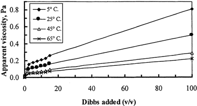 Figure 9. Apparent viscosity as influenced by added dibbs of milk-dibbs drinks at different temperatures for Sukkari cultivar at 100 s−1.