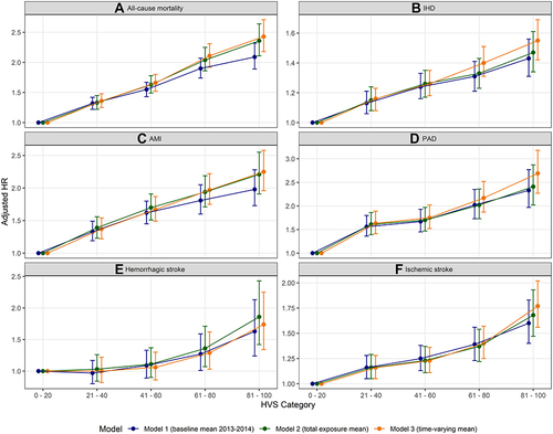Figure 3 Adjusted HRs by HbA1c Variability Score, for (A) all-cause mortality, (B) IHD, (C) AMI, (D) PAD, (E) haemorrhagic stroke and (F) ischemic stroke.