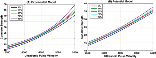 Figure 7. Percentile curves for concrete strength estimation depending on the ultrasonic pulse velocity deduced from the nonlinear bootstrapping sampling shown in Figure 4. (A) Exponential model. (B) Potential model. Similarities to Figures 6(B, C) can be observed.