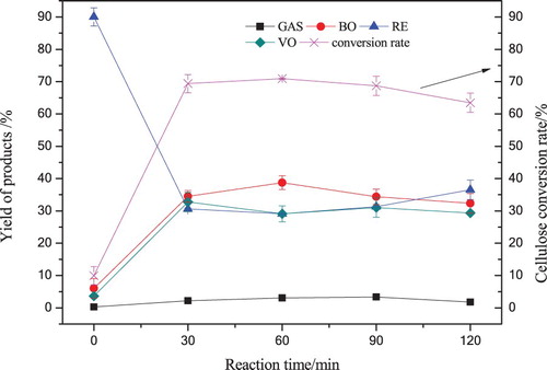 Figure 4. The yield of liquefaction products with various reaction times in 120 mL acetone at 280°C.