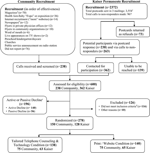 FIGURE 1 Accrual by recruitment method.