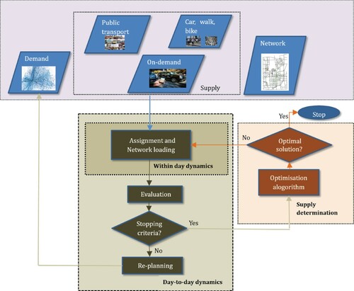 Figure 1. Modelling framework.