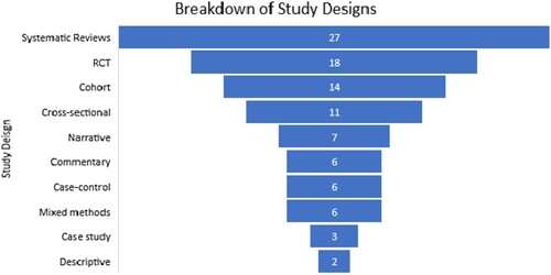 Figure 4. Percentage breakdown of the study designs of the dysphagia articles with the top 100 altmetric attention scores selected for analysis in this study.