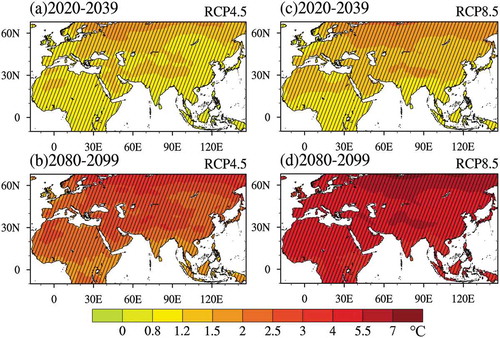 Figure 3. MME mean projected changes of Tmax in the next 20 years (2020–2039) and the late 21st century (2080–2099) with regard to the historical period for RCP4.5 (left panel) and RCP8.5 (right panel) over the main BRI regions. The slash areas are significant at the 95% confidence level