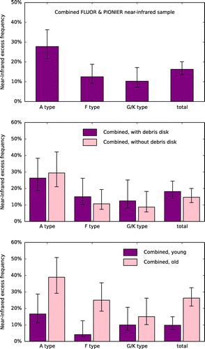 Figure 5. Statistics on the combined FLUOR+PIONIER near-IR sample [Citation6].