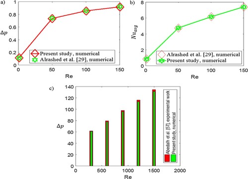 Figure 4. Plots of (a) Δp for wt.%=0.0 and (b) Nuavg for wt.%=0.25 vs. Re, and (c) Δp vs. Re at wt.%=3.