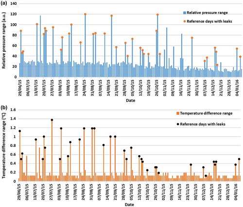 Figure 3. Calculated daily range values for (a) relative pressure and (b) temperature difference.